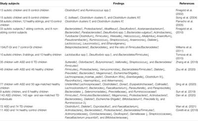 Alteration of Gut Microbiota: New Strategy for Treating Autism Spectrum Disorder